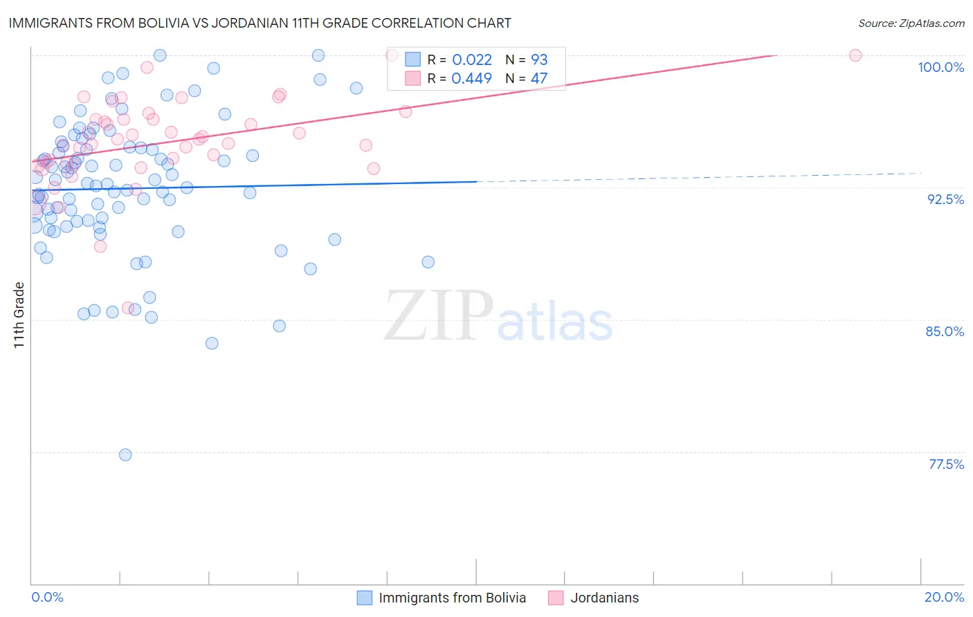 Immigrants from Bolivia vs Jordanian 11th Grade