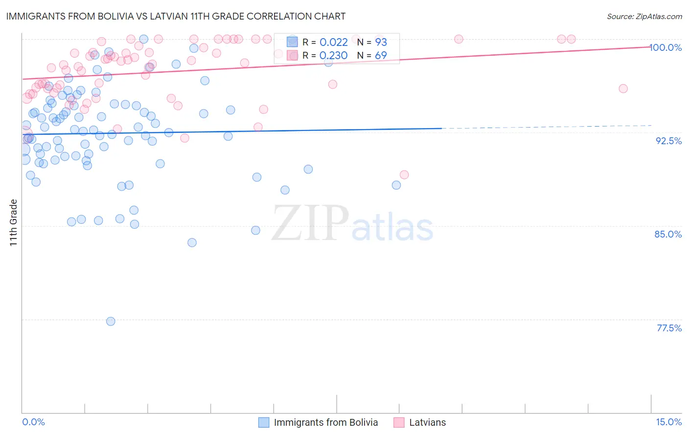 Immigrants from Bolivia vs Latvian 11th Grade