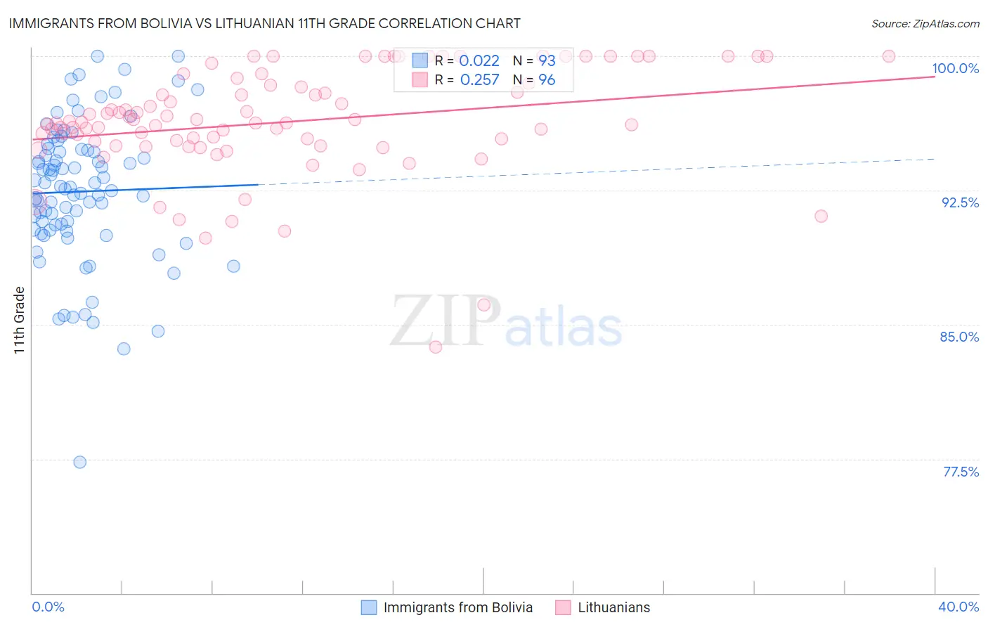 Immigrants from Bolivia vs Lithuanian 11th Grade