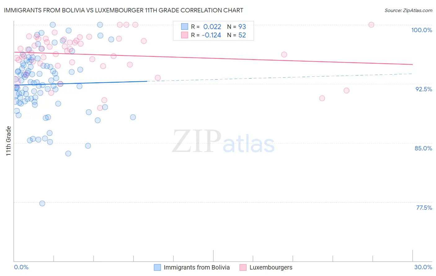 Immigrants from Bolivia vs Luxembourger 11th Grade