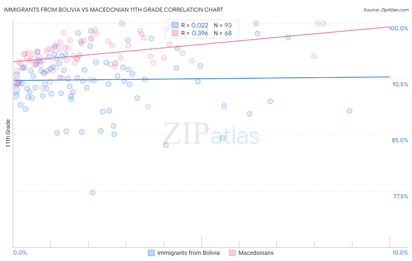 Immigrants from Bolivia vs Macedonian 11th Grade