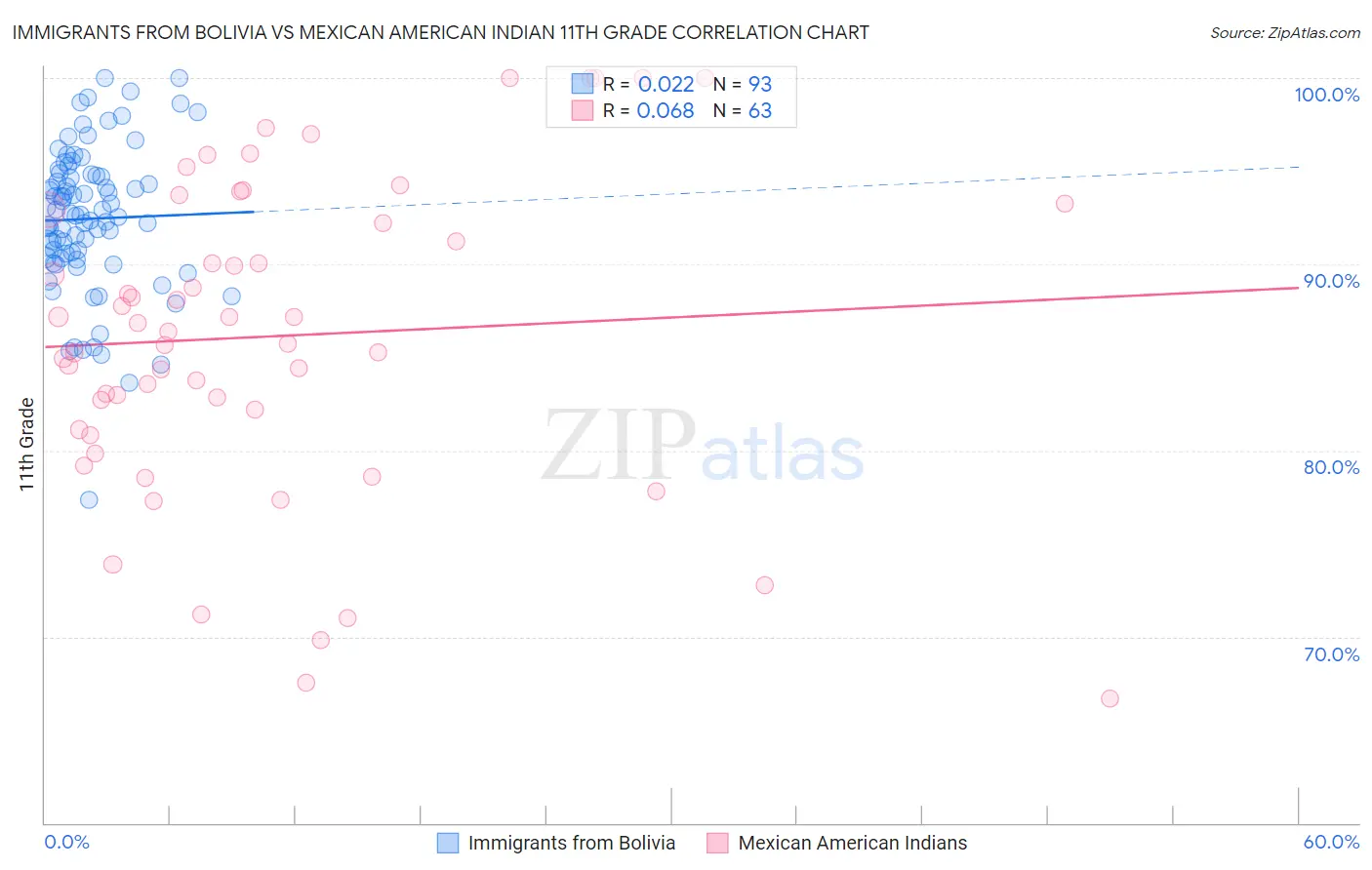 Immigrants from Bolivia vs Mexican American Indian 11th Grade