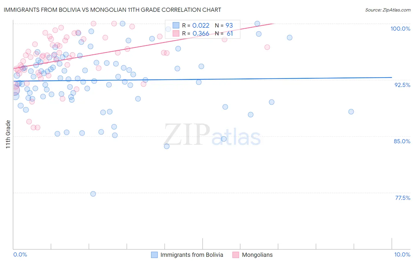 Immigrants from Bolivia vs Mongolian 11th Grade