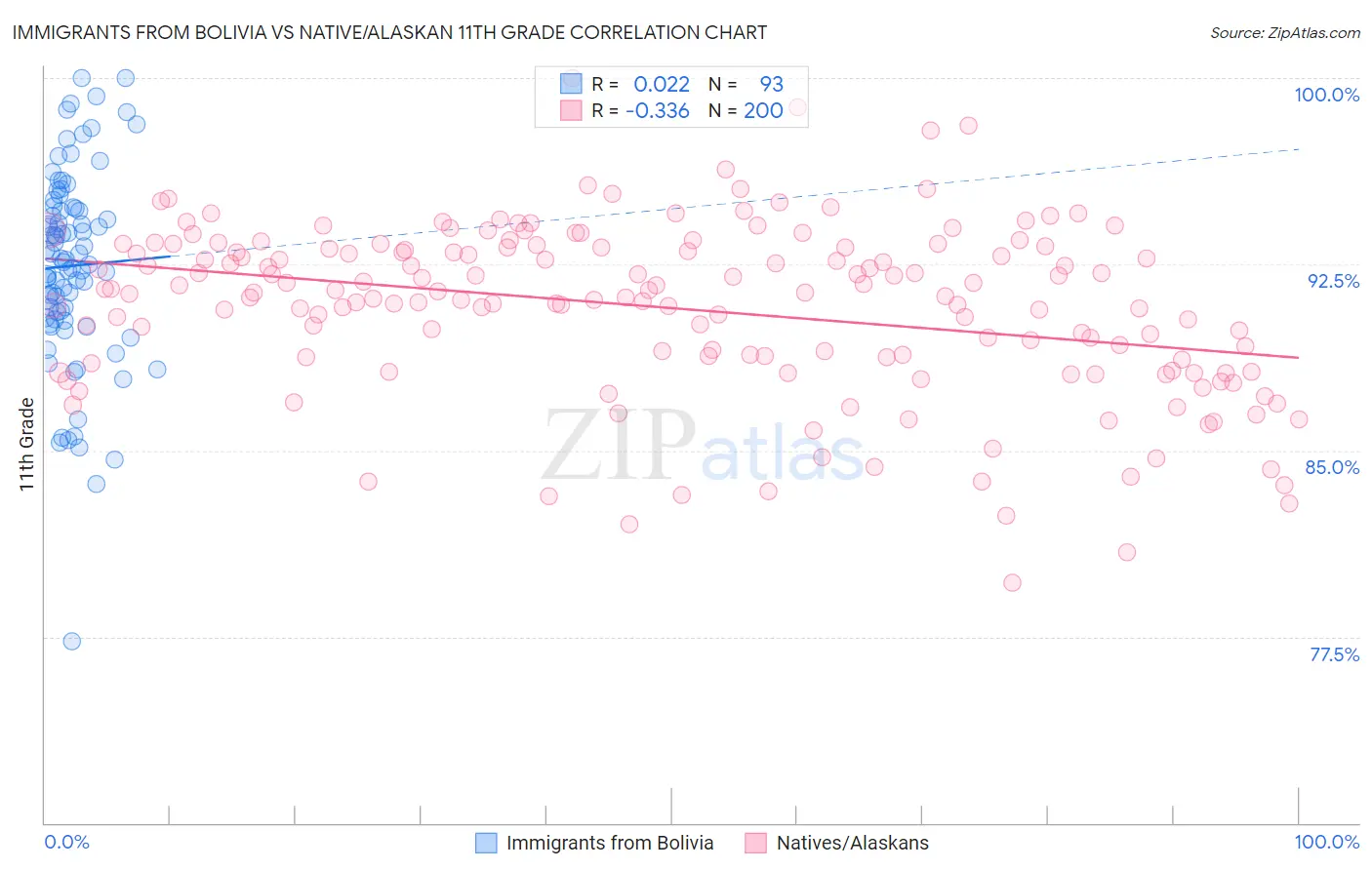 Immigrants from Bolivia vs Native/Alaskan 11th Grade