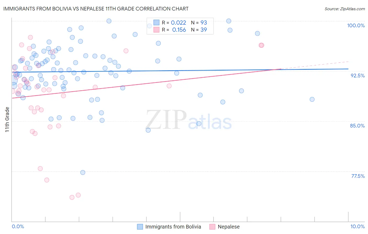 Immigrants from Bolivia vs Nepalese 11th Grade