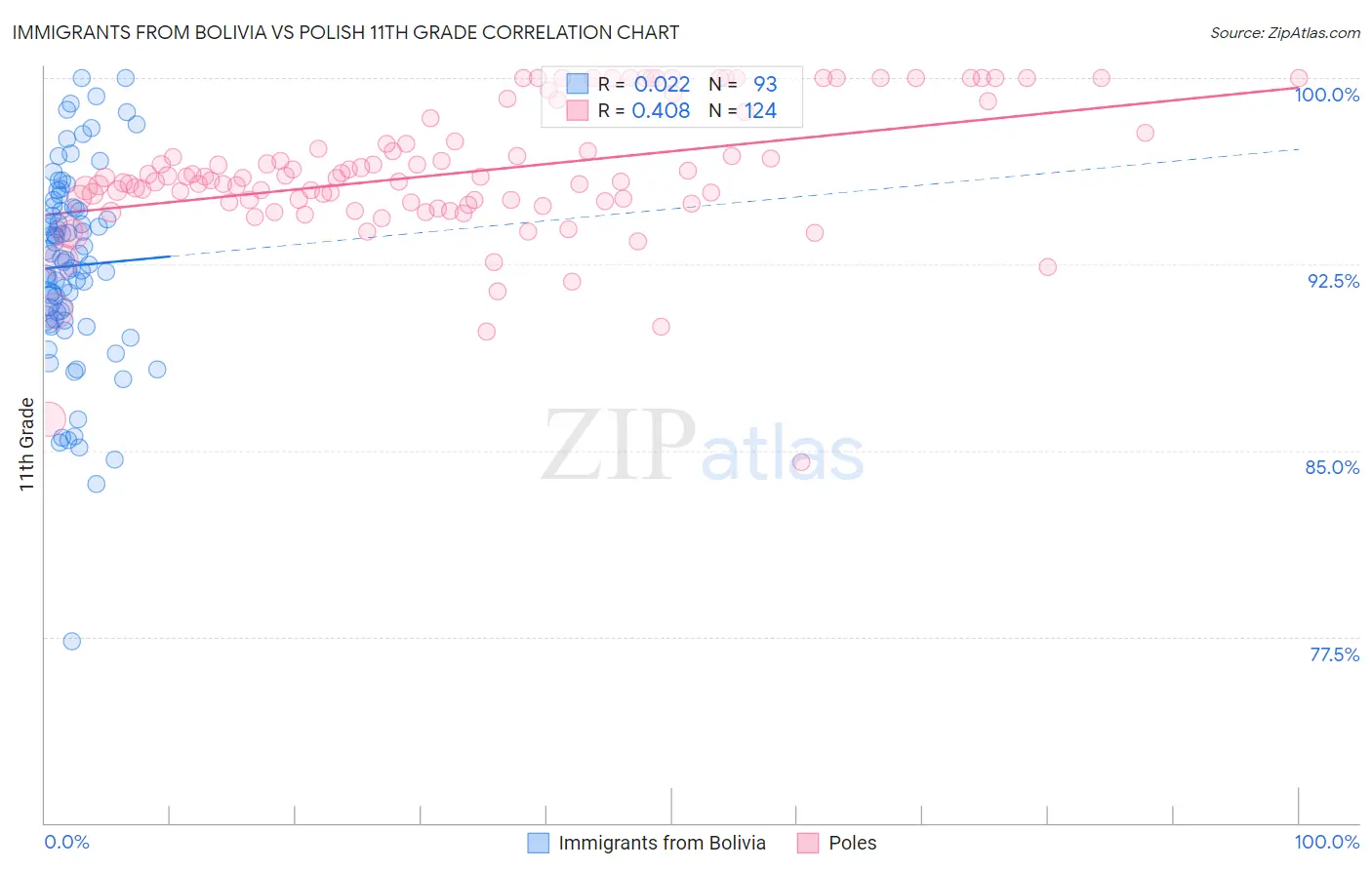 Immigrants from Bolivia vs Polish 11th Grade
