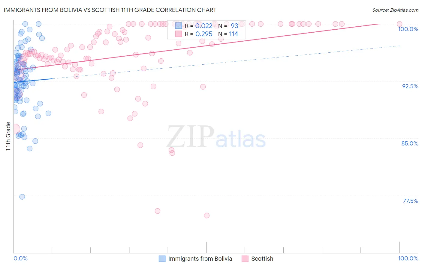 Immigrants from Bolivia vs Scottish 11th Grade