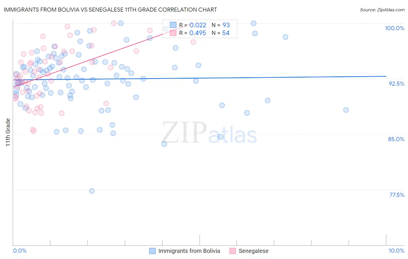 Immigrants from Bolivia vs Senegalese 11th Grade