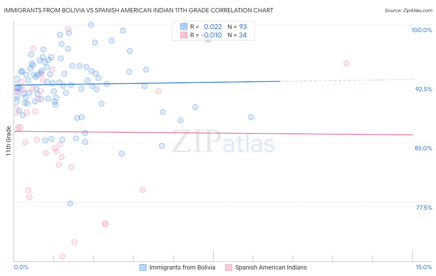 Immigrants from Bolivia vs Spanish American Indian 11th Grade