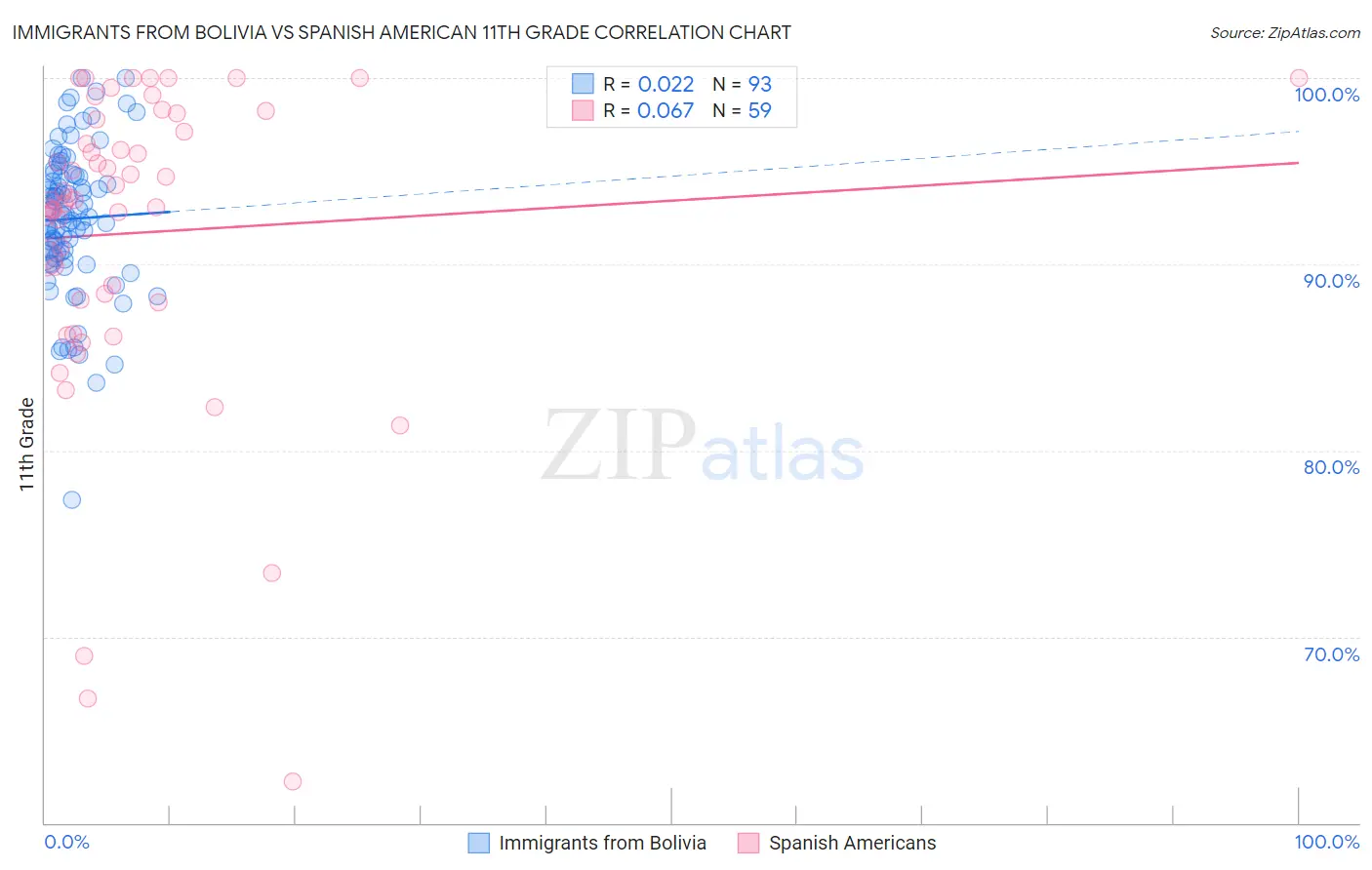 Immigrants from Bolivia vs Spanish American 11th Grade
