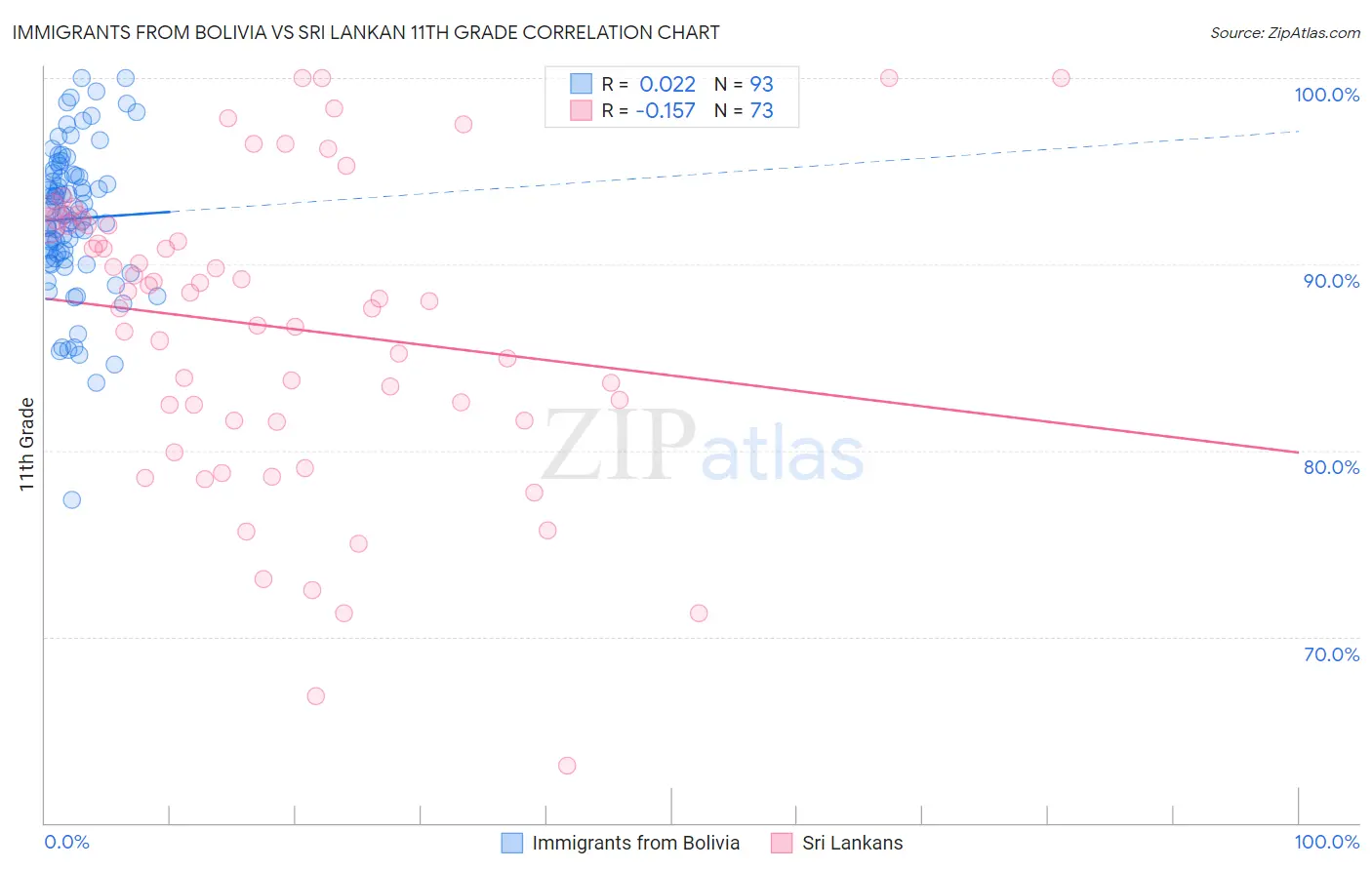Immigrants from Bolivia vs Sri Lankan 11th Grade