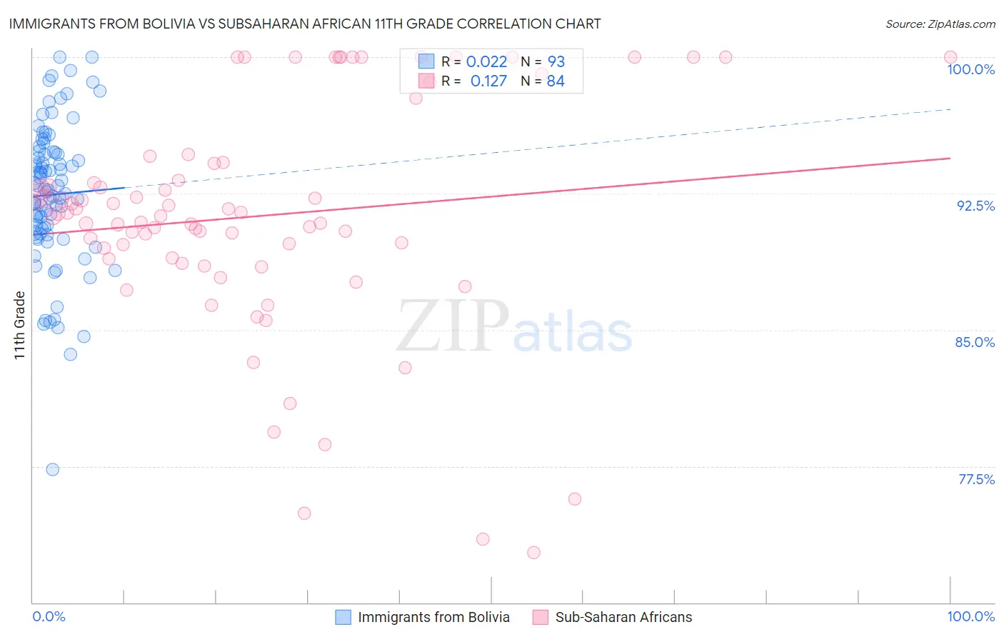 Immigrants from Bolivia vs Subsaharan African 11th Grade