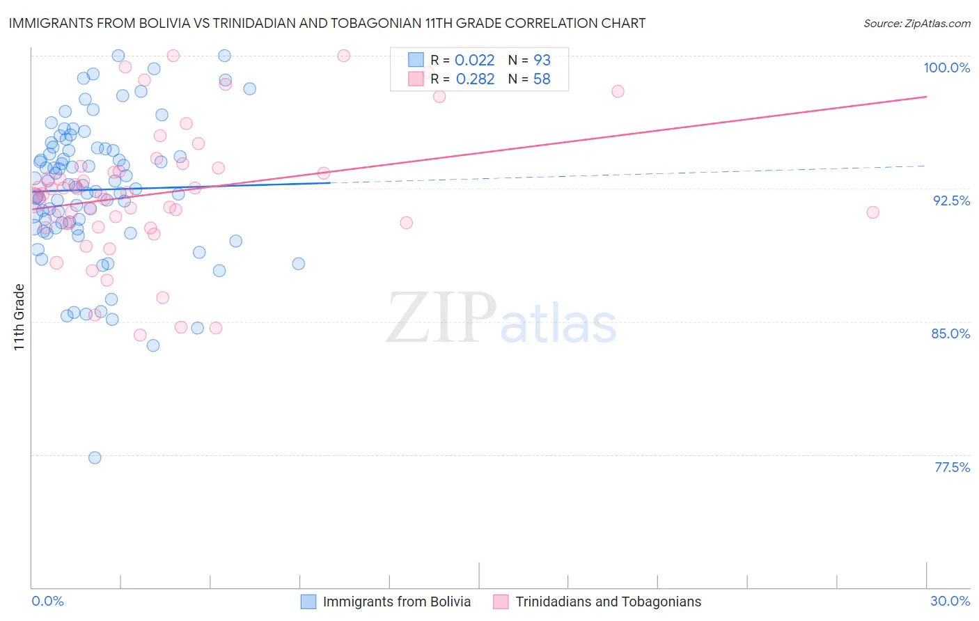 Immigrants from Bolivia vs Trinidadian and Tobagonian 11th Grade