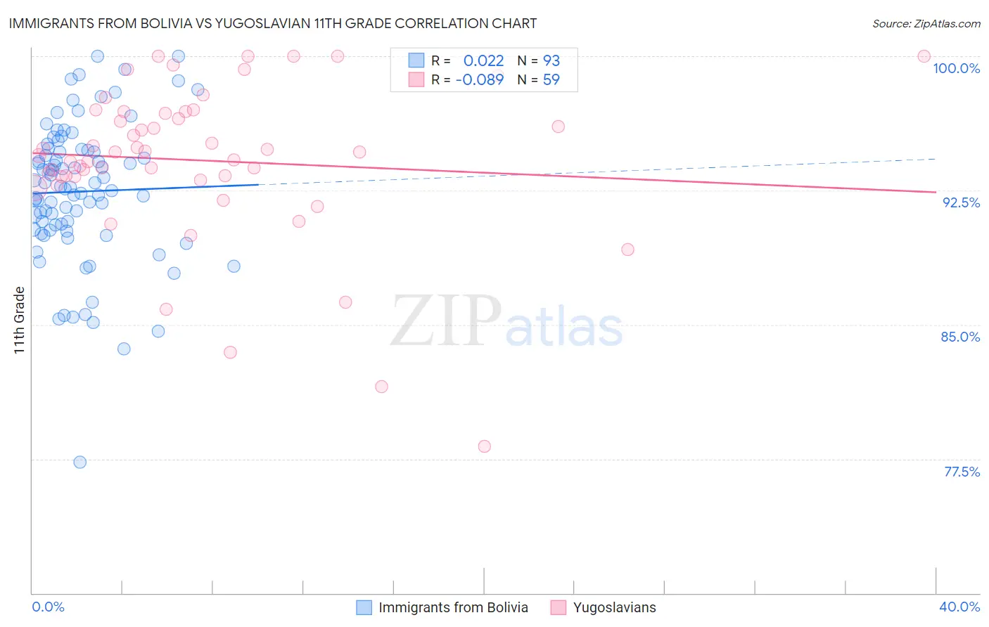 Immigrants from Bolivia vs Yugoslavian 11th Grade