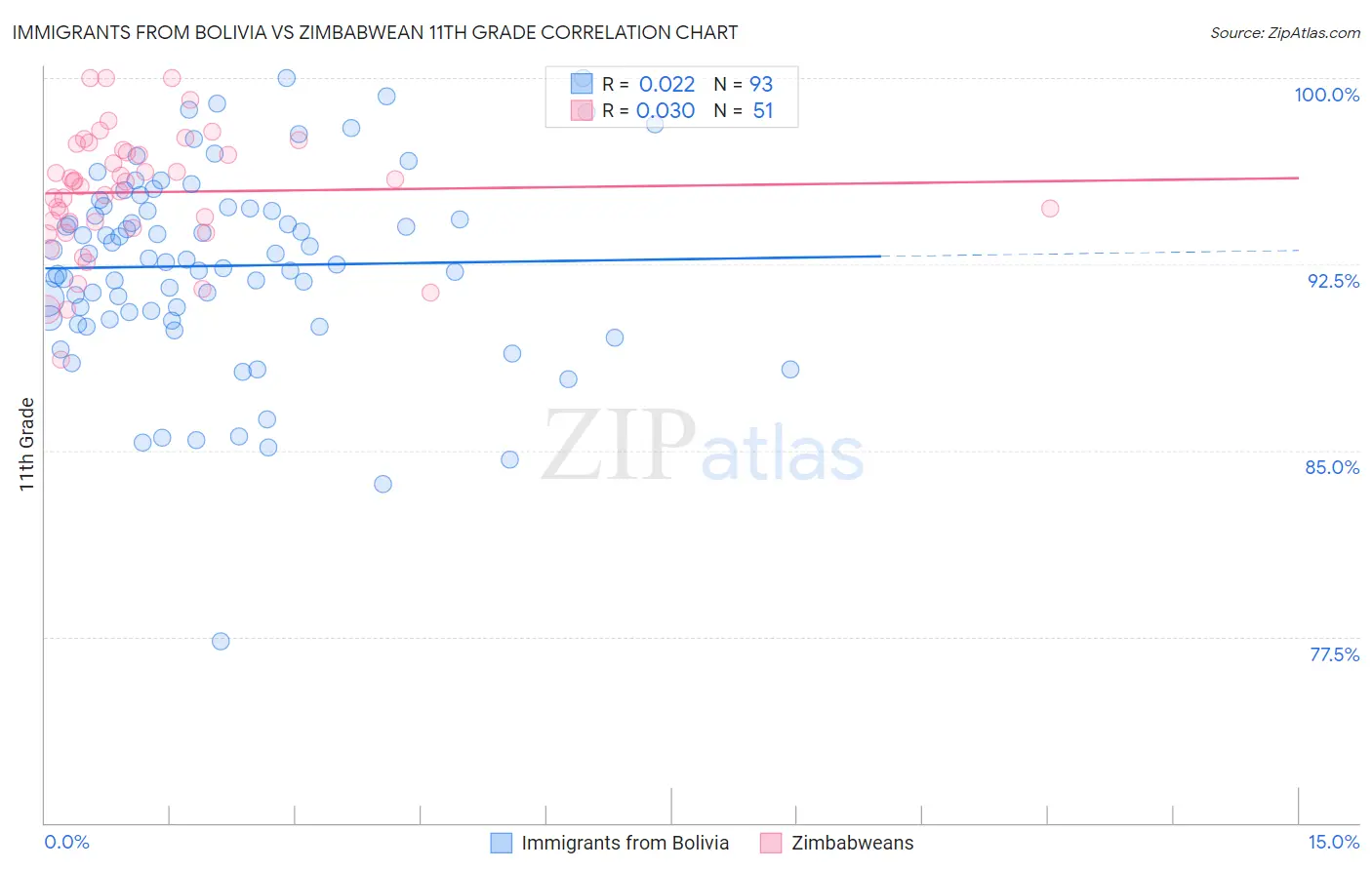 Immigrants from Bolivia vs Zimbabwean 11th Grade