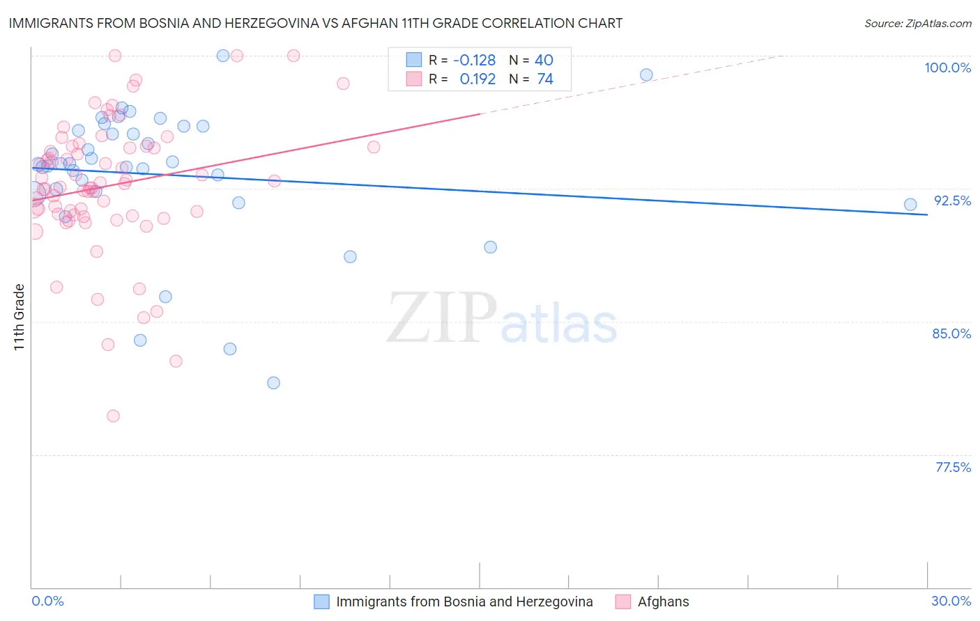 Immigrants from Bosnia and Herzegovina vs Afghan 11th Grade