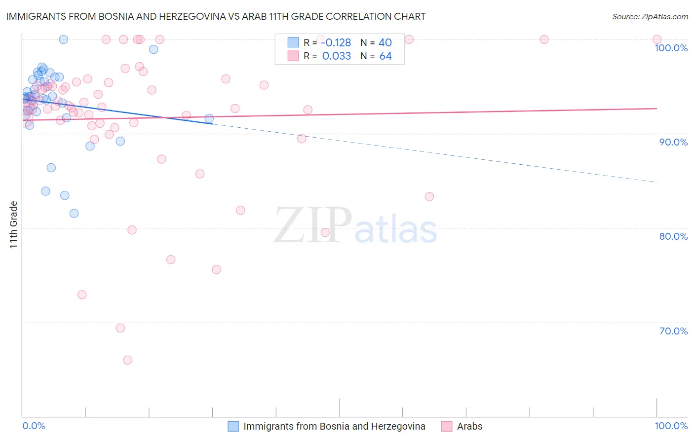 Immigrants from Bosnia and Herzegovina vs Arab 11th Grade