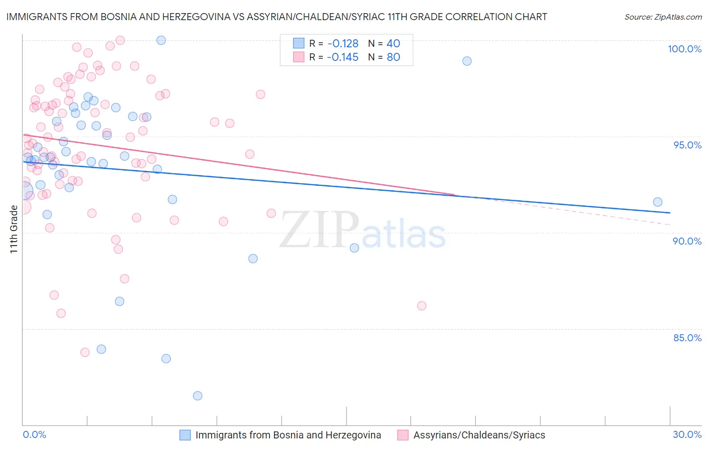 Immigrants from Bosnia and Herzegovina vs Assyrian/Chaldean/Syriac 11th Grade