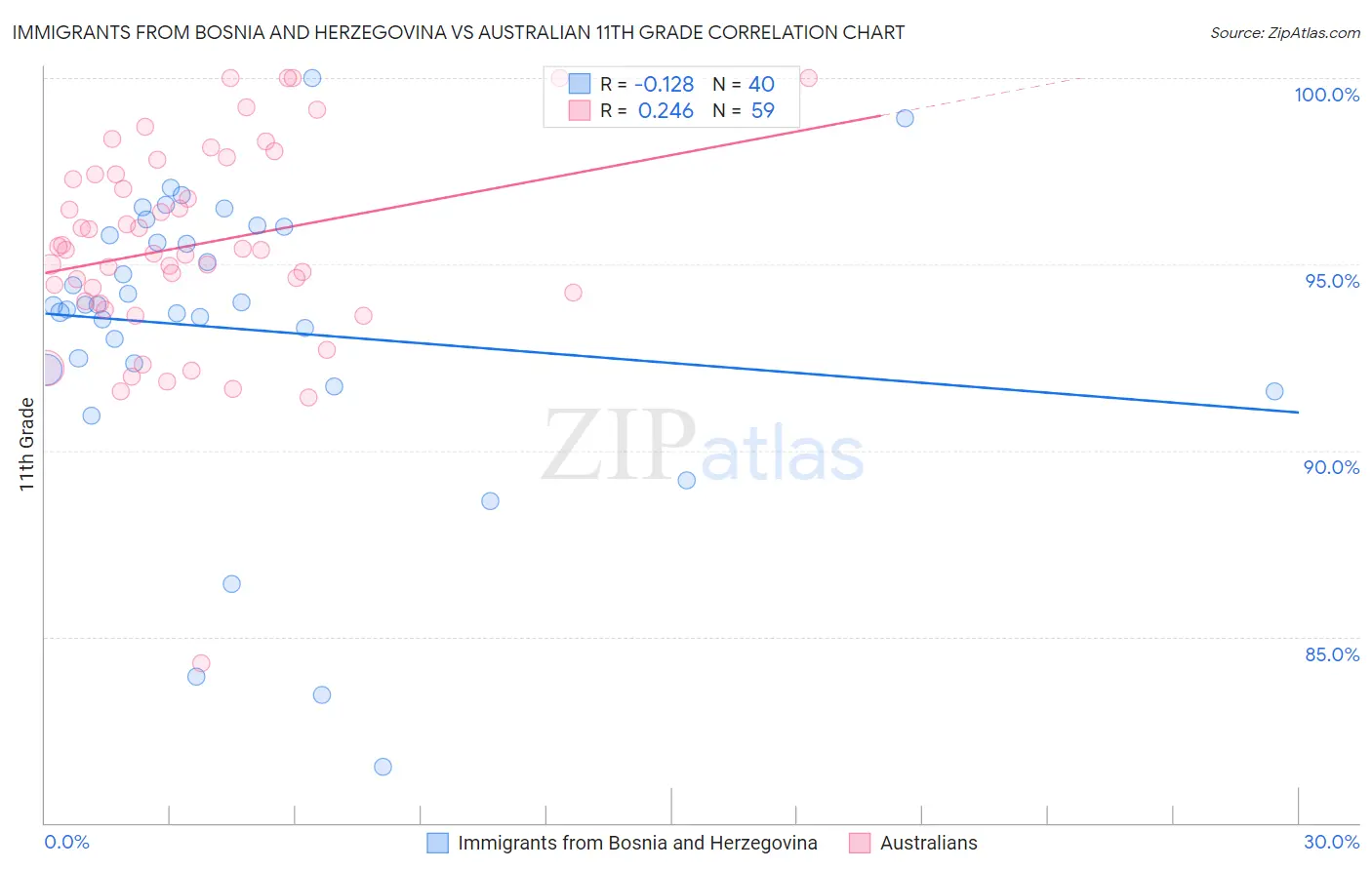 Immigrants from Bosnia and Herzegovina vs Australian 11th Grade