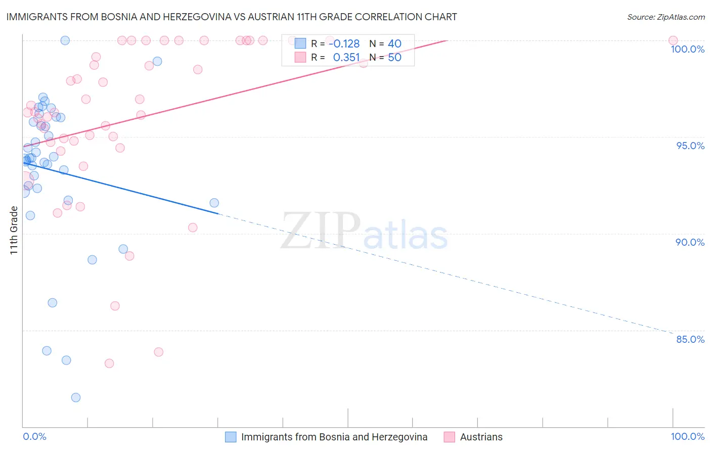 Immigrants from Bosnia and Herzegovina vs Austrian 11th Grade