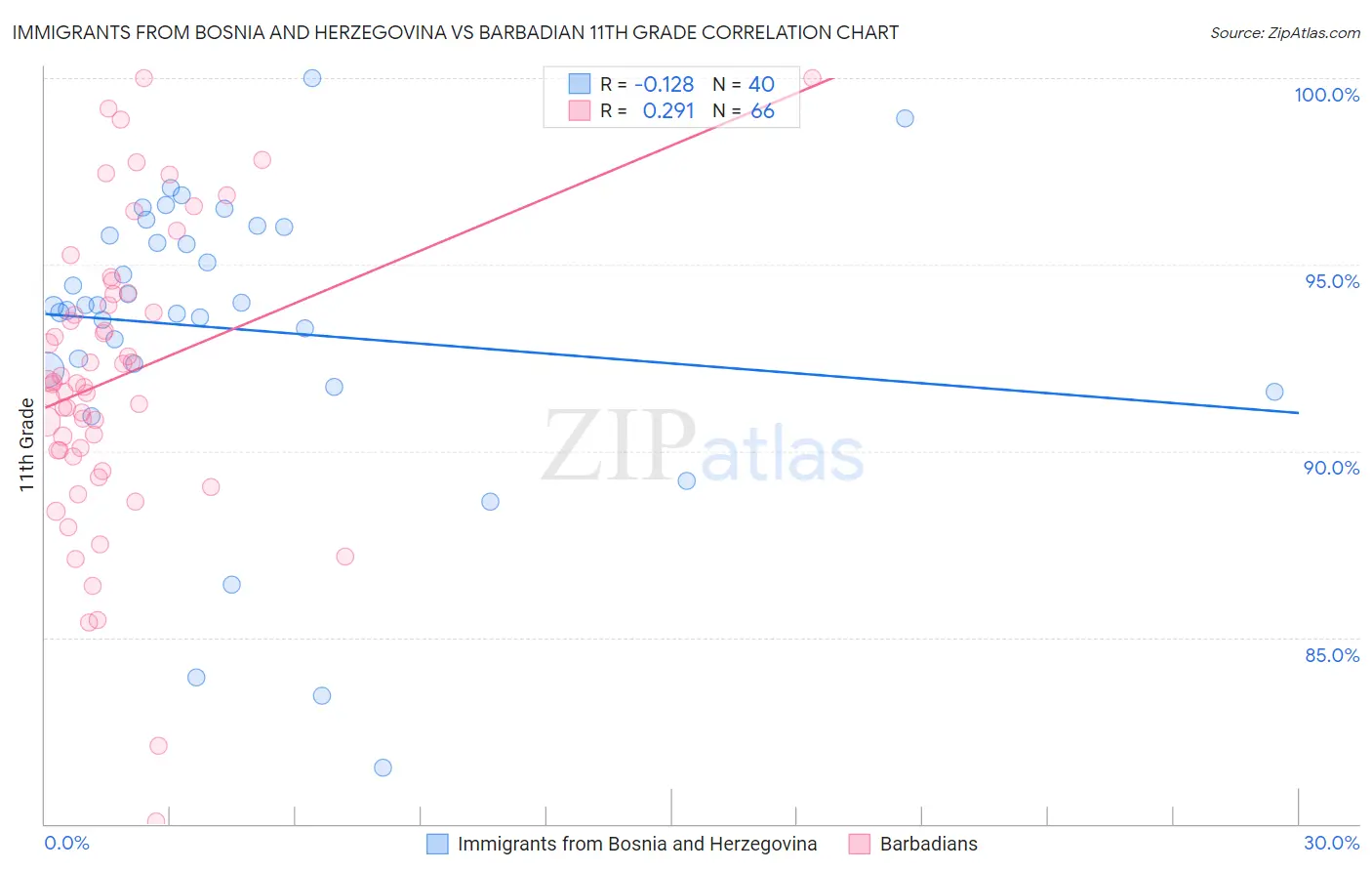 Immigrants from Bosnia and Herzegovina vs Barbadian 11th Grade
