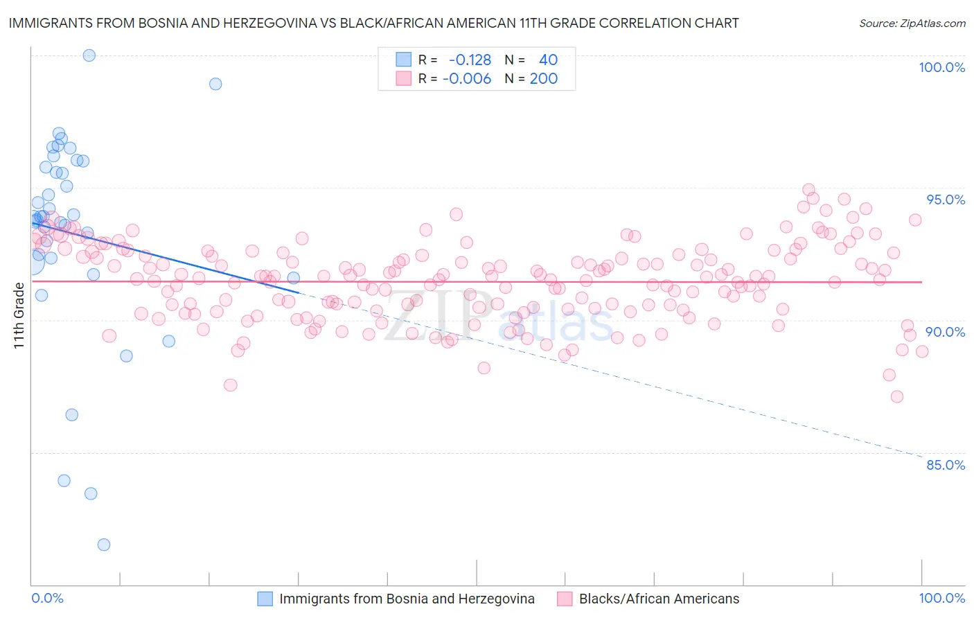 Immigrants from Bosnia and Herzegovina vs Black/African American 11th Grade