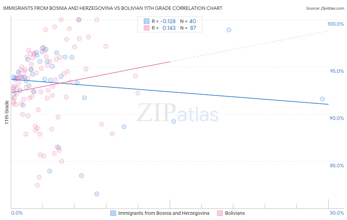Immigrants from Bosnia and Herzegovina vs Bolivian 11th Grade