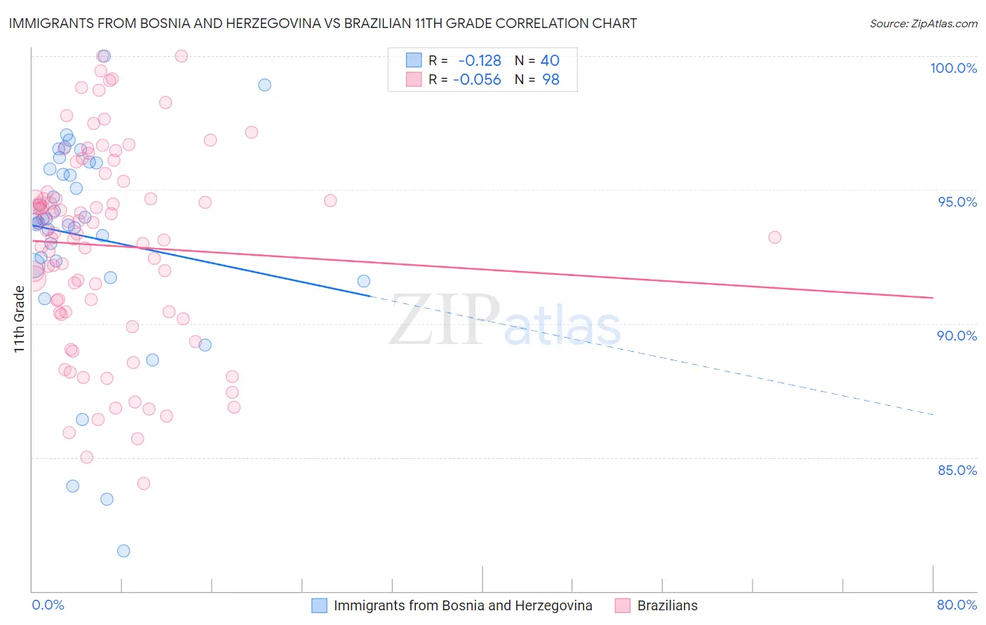 Immigrants from Bosnia and Herzegovina vs Brazilian 11th Grade