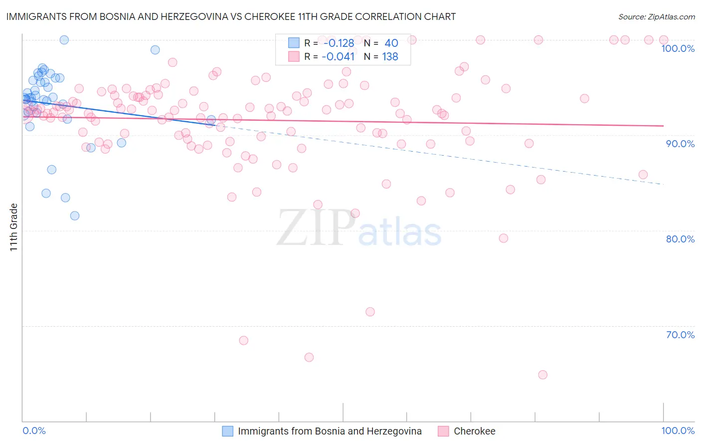 Immigrants from Bosnia and Herzegovina vs Cherokee 11th Grade
