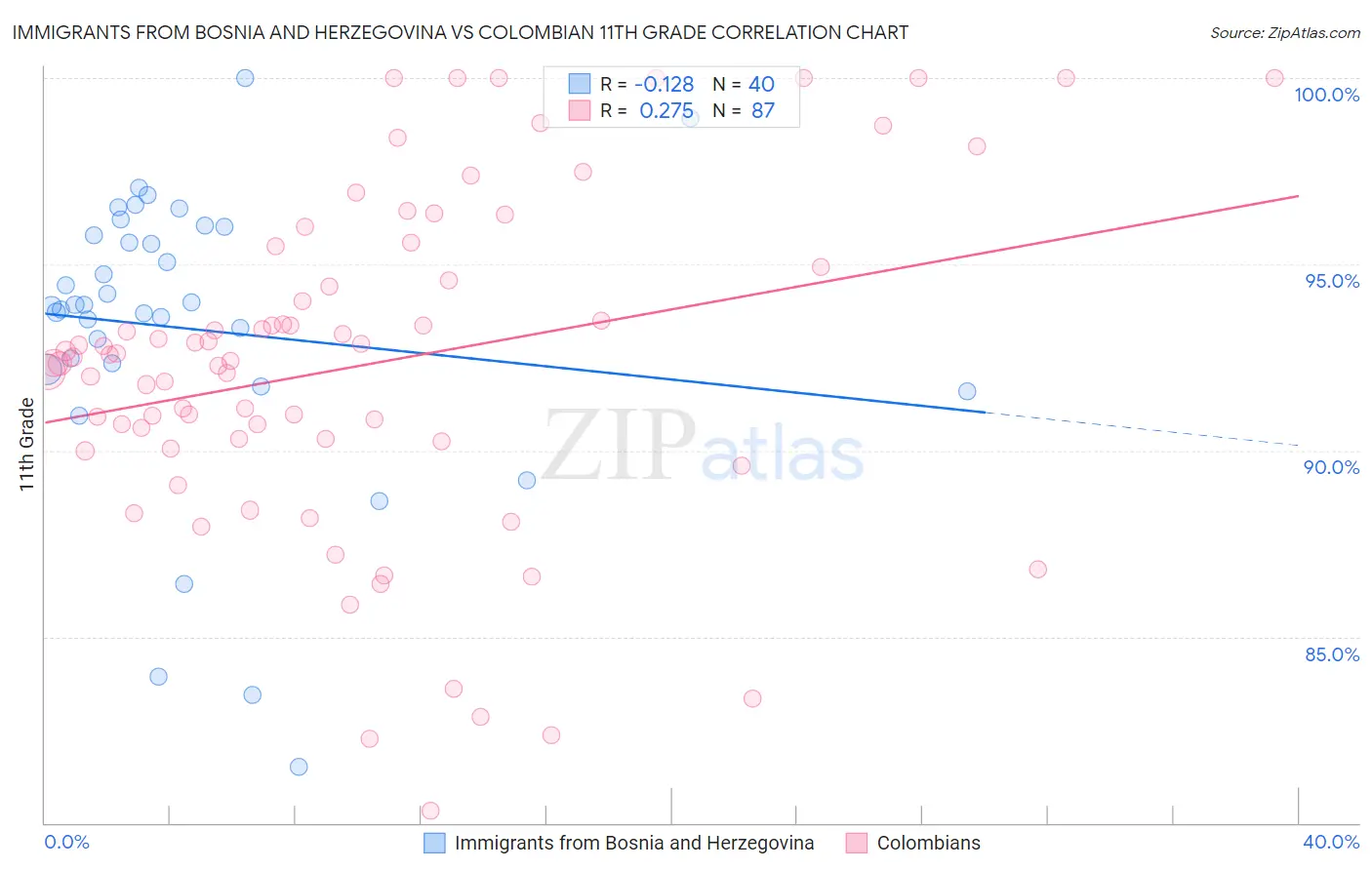 Immigrants from Bosnia and Herzegovina vs Colombian 11th Grade