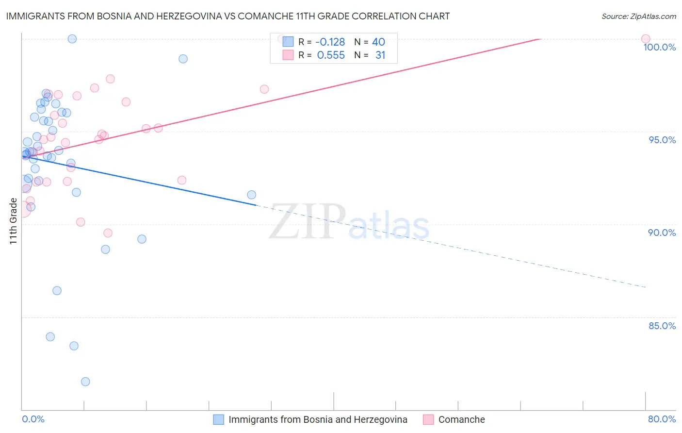 Immigrants from Bosnia and Herzegovina vs Comanche 11th Grade