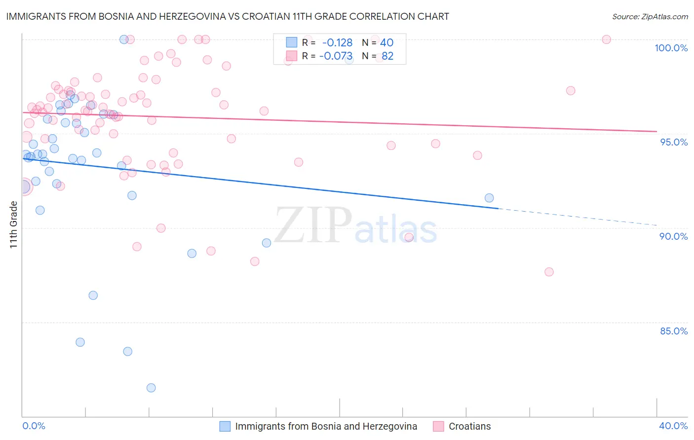 Immigrants from Bosnia and Herzegovina vs Croatian 11th Grade