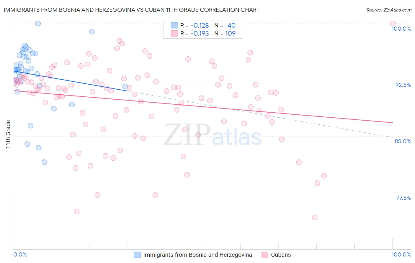 Immigrants from Bosnia and Herzegovina vs Cuban 11th Grade