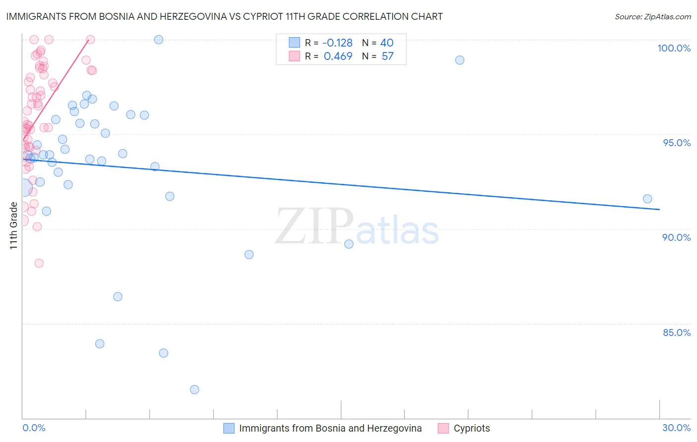 Immigrants from Bosnia and Herzegovina vs Cypriot 11th Grade