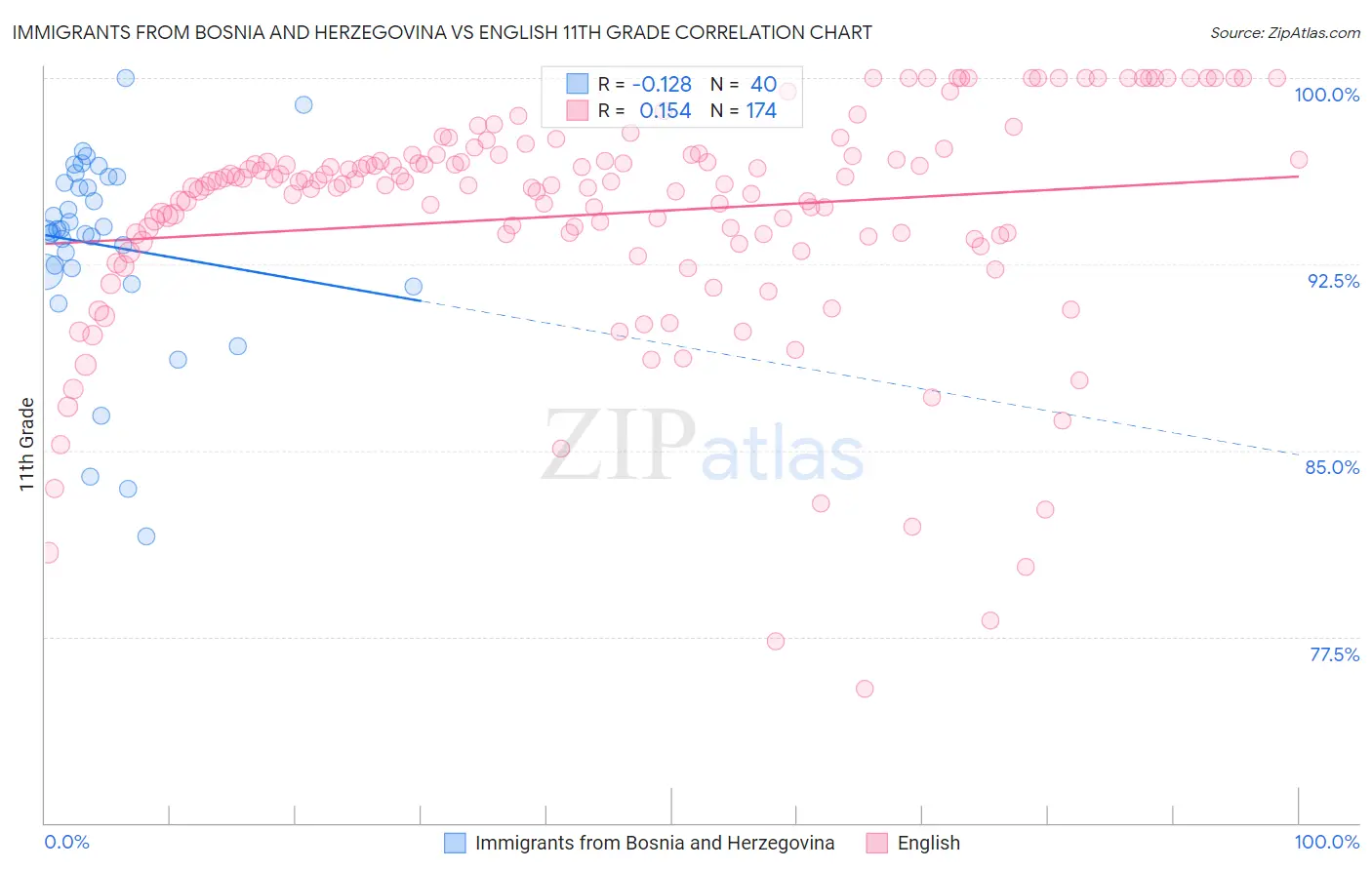 Immigrants from Bosnia and Herzegovina vs English 11th Grade