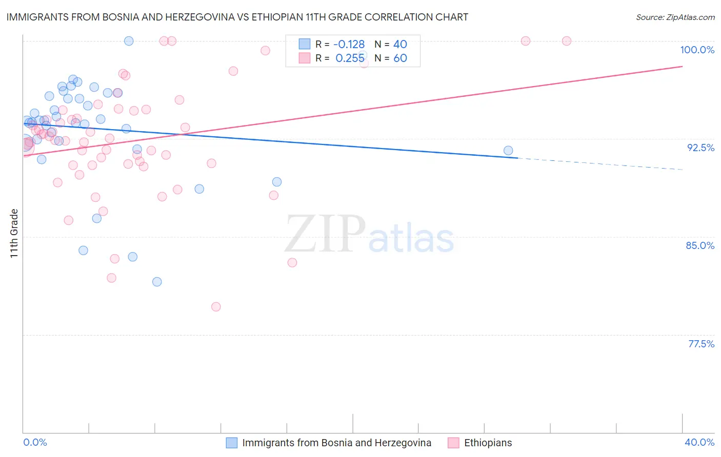 Immigrants from Bosnia and Herzegovina vs Ethiopian 11th Grade