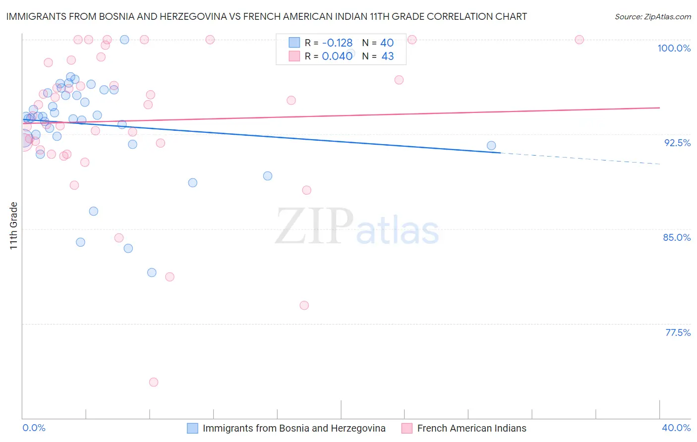 Immigrants from Bosnia and Herzegovina vs French American Indian 11th Grade
