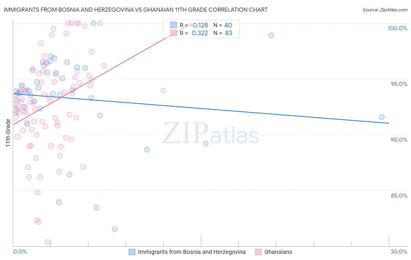 Immigrants from Bosnia and Herzegovina vs Ghanaian 11th Grade