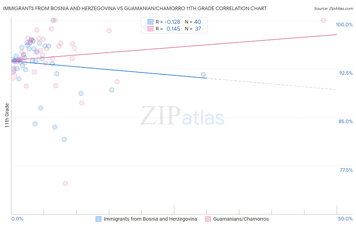 Immigrants from Bosnia and Herzegovina vs Guamanian/Chamorro 11th Grade