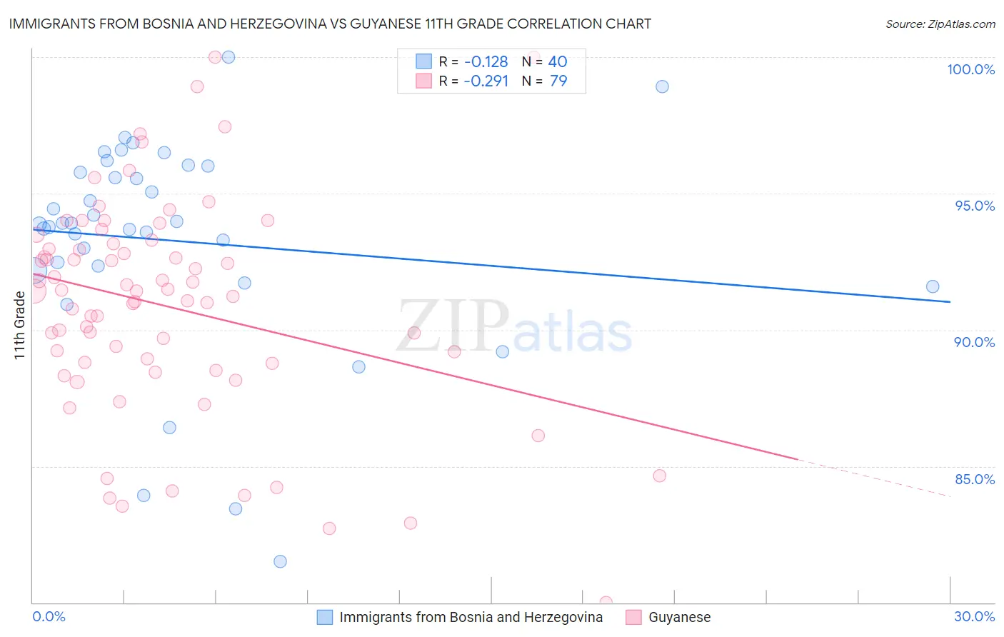 Immigrants from Bosnia and Herzegovina vs Guyanese 11th Grade