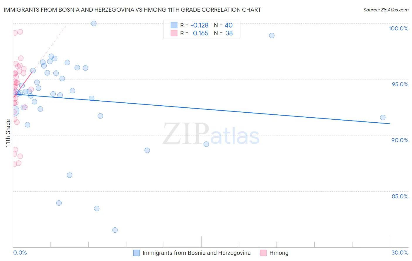 Immigrants from Bosnia and Herzegovina vs Hmong 11th Grade