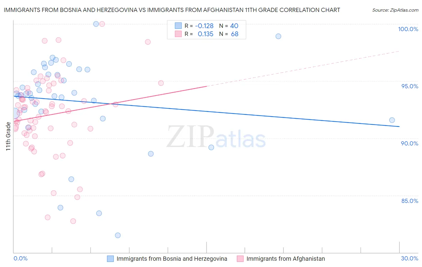 Immigrants from Bosnia and Herzegovina vs Immigrants from Afghanistan 11th Grade