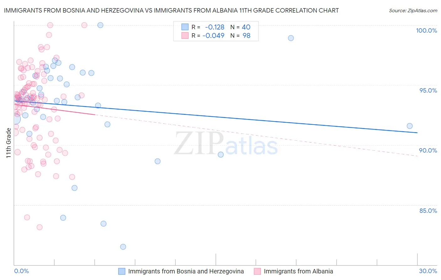 Immigrants from Bosnia and Herzegovina vs Immigrants from Albania 11th Grade