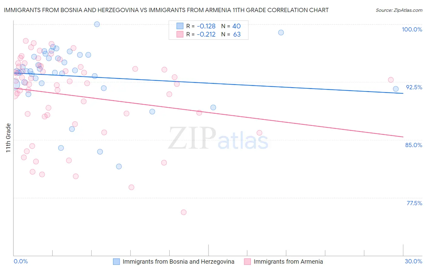 Immigrants from Bosnia and Herzegovina vs Immigrants from Armenia 11th Grade