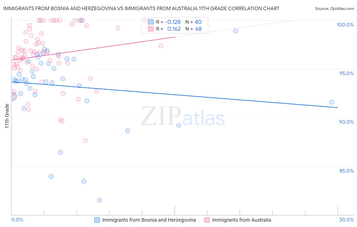 Immigrants from Bosnia and Herzegovina vs Immigrants from Australia 11th Grade