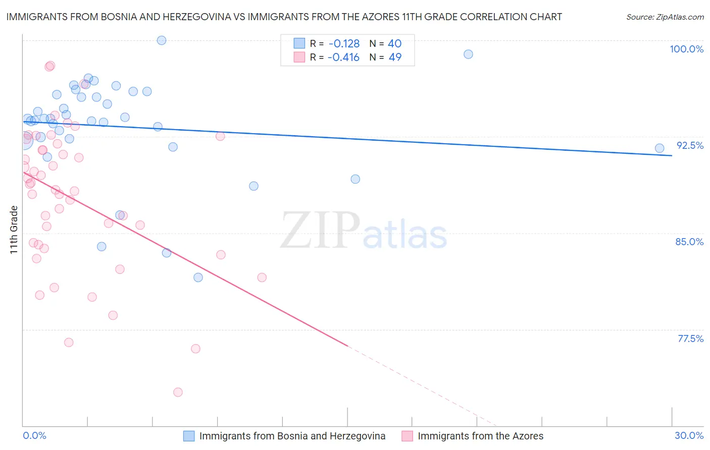 Immigrants from Bosnia and Herzegovina vs Immigrants from the Azores 11th Grade