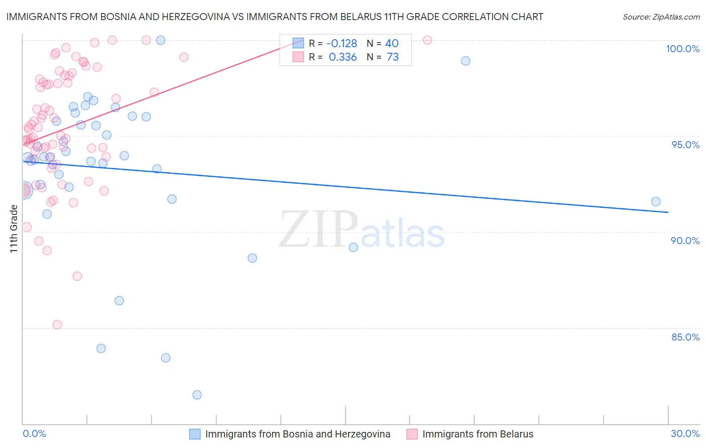 Immigrants from Bosnia and Herzegovina vs Immigrants from Belarus 11th Grade