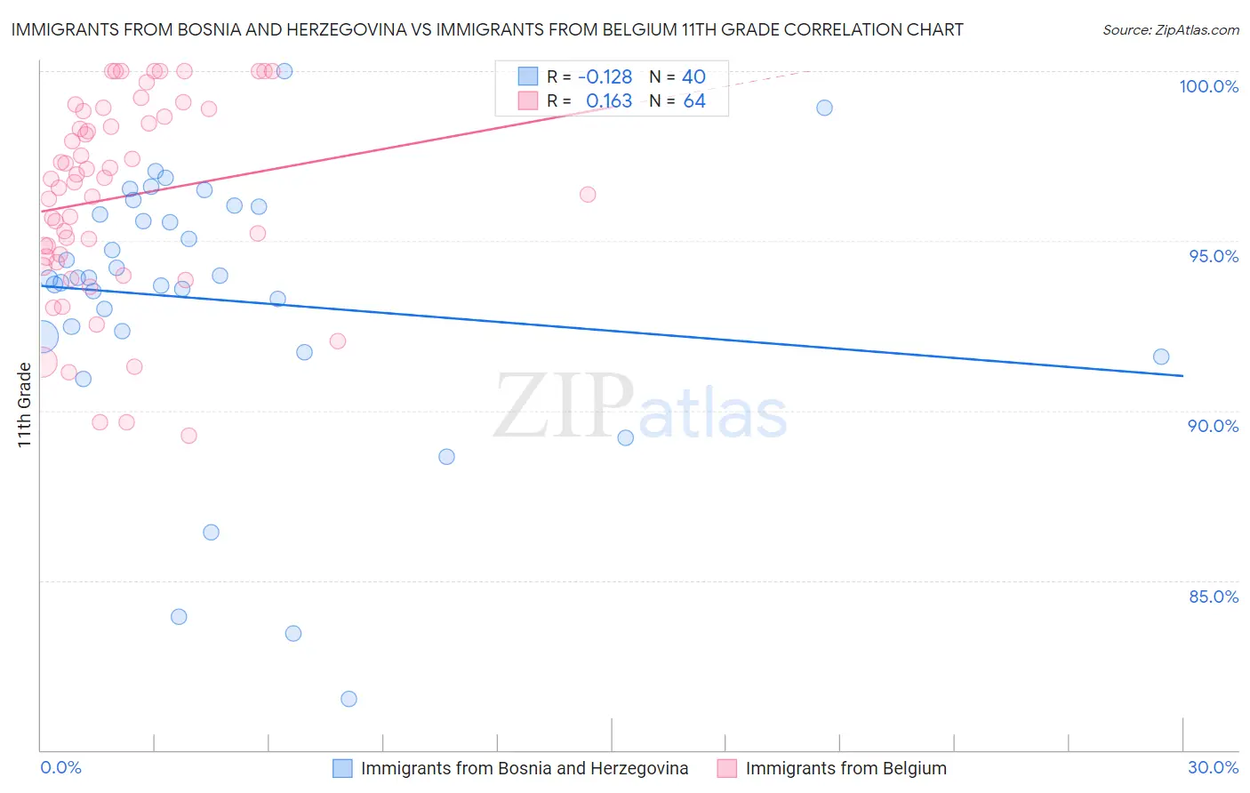 Immigrants from Bosnia and Herzegovina vs Immigrants from Belgium 11th Grade