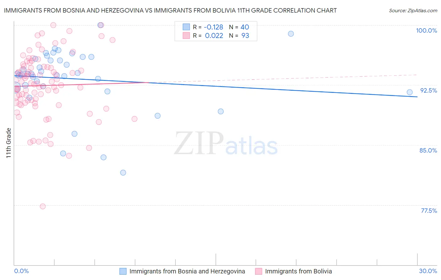 Immigrants from Bosnia and Herzegovina vs Immigrants from Bolivia 11th Grade