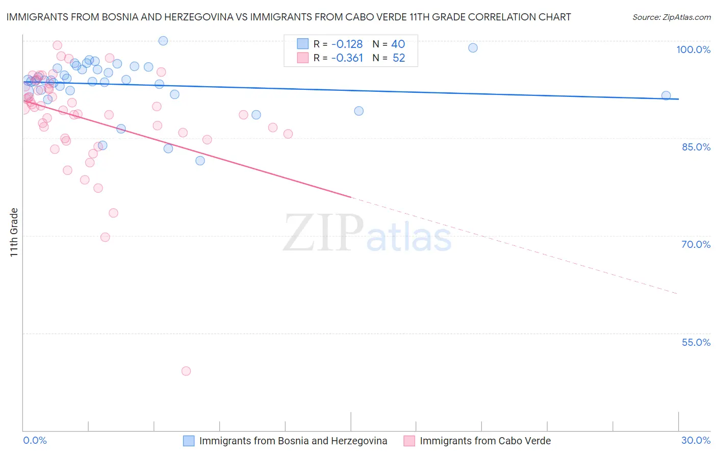 Immigrants from Bosnia and Herzegovina vs Immigrants from Cabo Verde 11th Grade